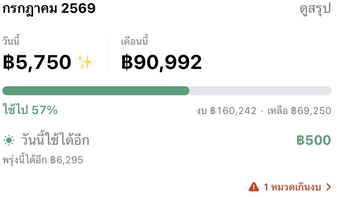 วันนี้ใช้ได้อีก ฿500 — งบเกลี่ยรายวัน บนหน้าหลัก